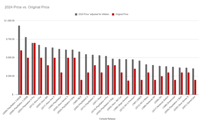 Console prices adjust for inflation. The PS3 was super expensive! Image credit: IGN