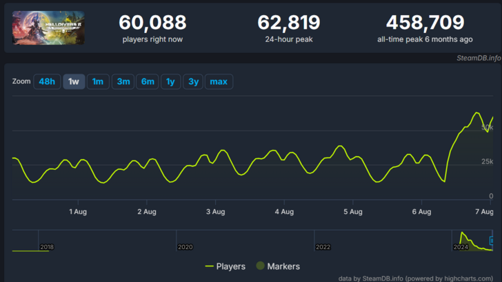 Helldivers 2 Escalation of Freedom Update Doppeler Spieler nach Abwärtsspirale